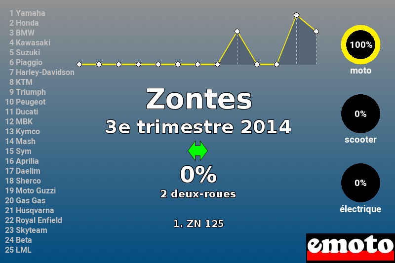 Immatriculations Zontes en France au 3e trimestre 2014