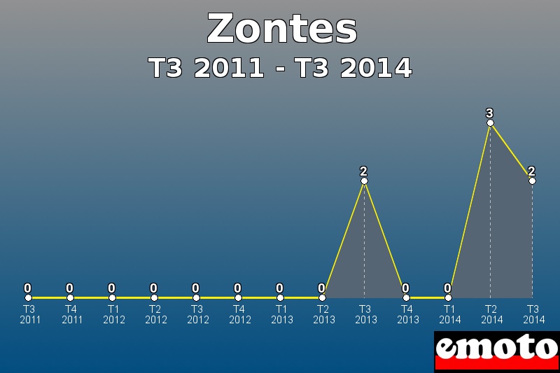 Zontes les plus immatriculés de T3 2011 à T3 2014