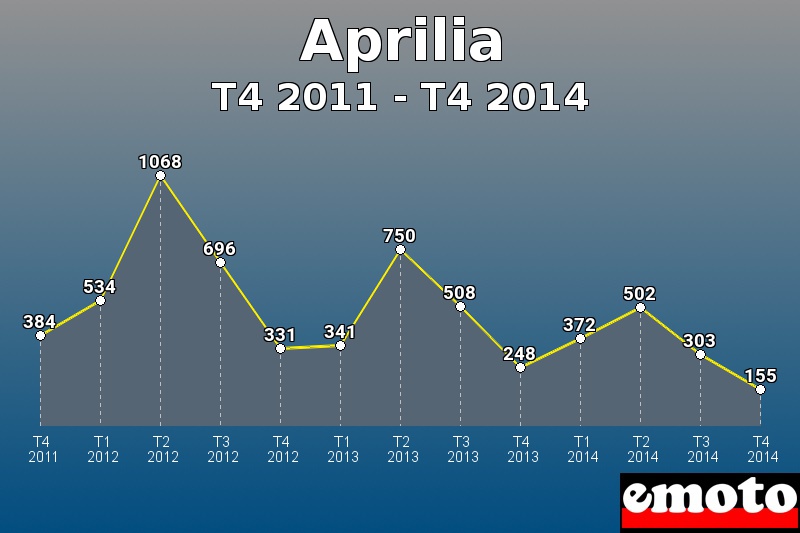 Aprilia les plus immatriculés de T4 2011 à T4 2014