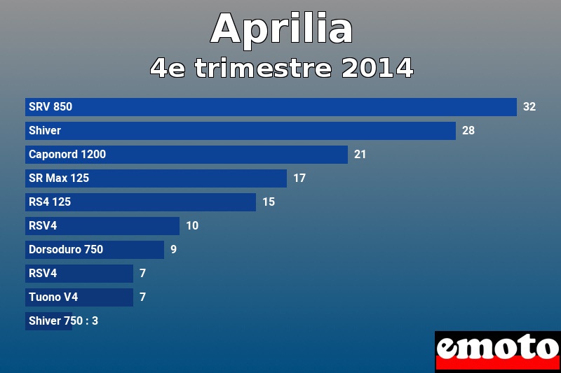 Les 10 Aprilia les plus immatriculés en 4e trimestre 2014