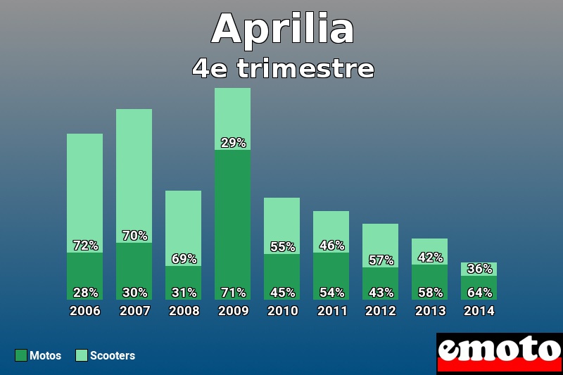 Répartition Motos Scooters Aprilia en 4e trimestre 2014