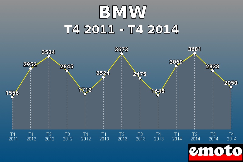 BMW les plus immatriculés de T4 2011 à T4 2014