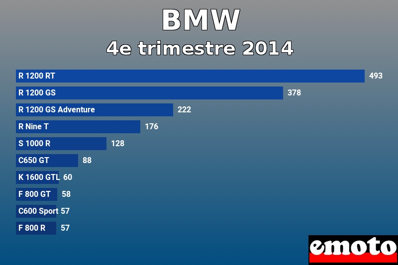 Les 10 BMW les plus immatriculés en 4e trimestre 2014