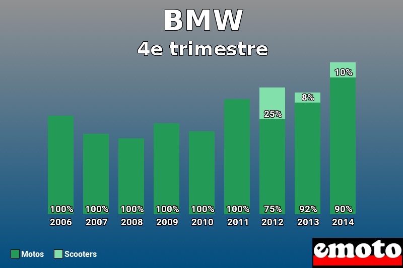 Répartition Motos Scooters BMW en 4e trimestre 2014