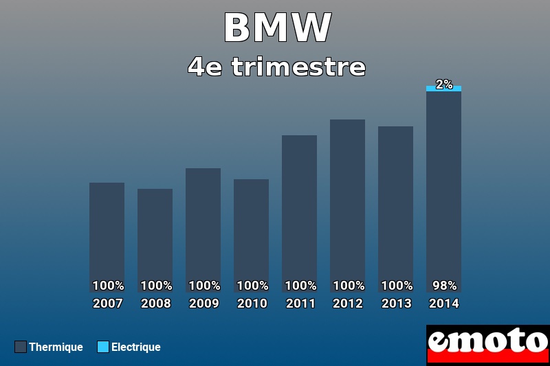 Répartition Thermique Electrique BMW en 4e trimestre 2014