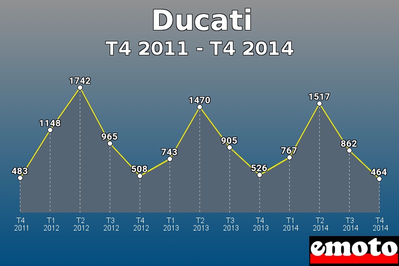 Ducati les plus immatriculés de T4 2011 à T4 2014