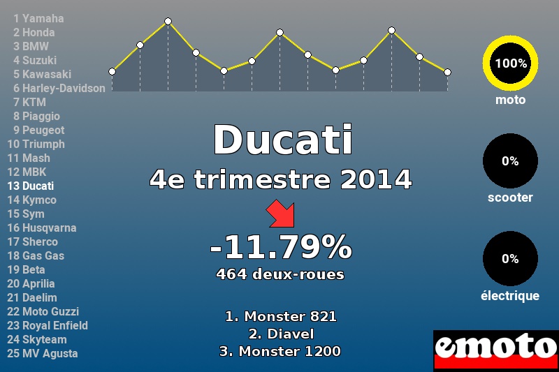 Immatriculations Ducati en France au 4e trimestre 2014