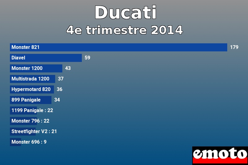 Les 10 Ducati les plus immatriculés en 4e trimestre 2014