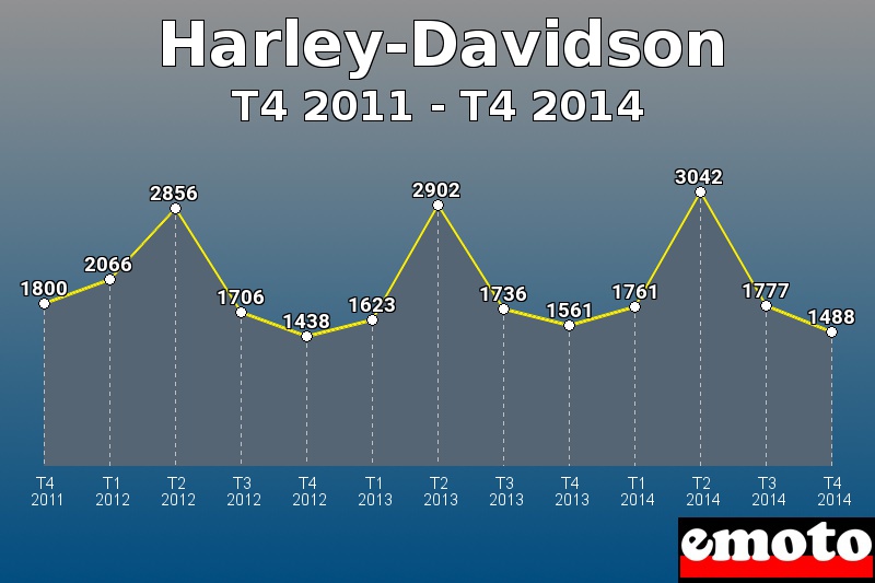 Harley-Davidson les plus immatriculés de T4 2011 à T4 2014