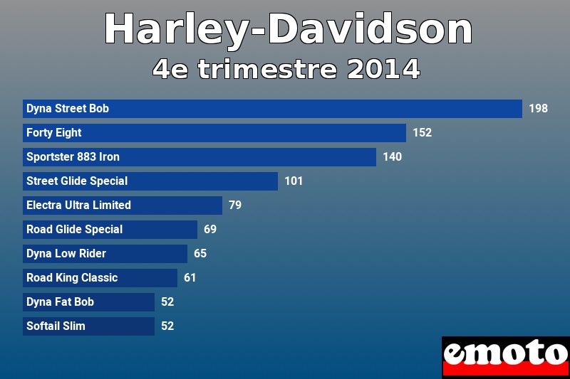 Les 10 Harley-Davidson les plus immatriculés en 4e trimestre 2014