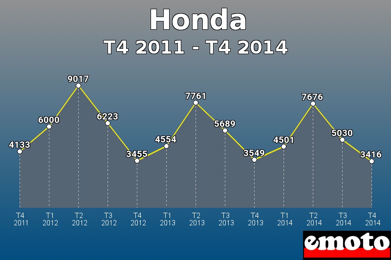 Honda les plus immatriculés de T4 2011 à T4 2014