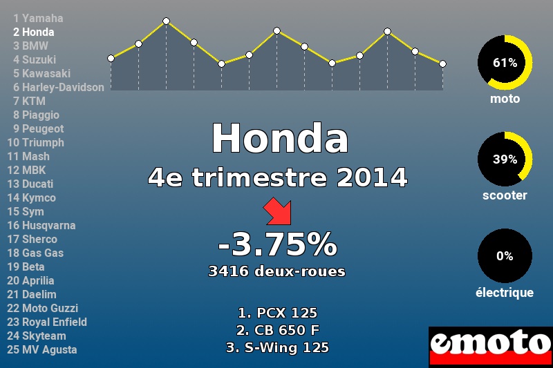 Immatriculations Honda en France au 4e trimestre 2014