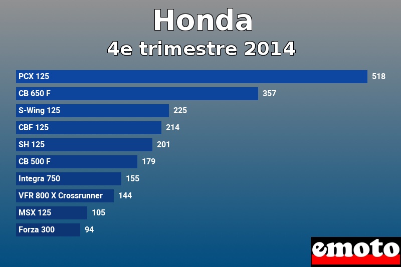 Les 10 Honda les plus immatriculés en 4e trimestre 2014