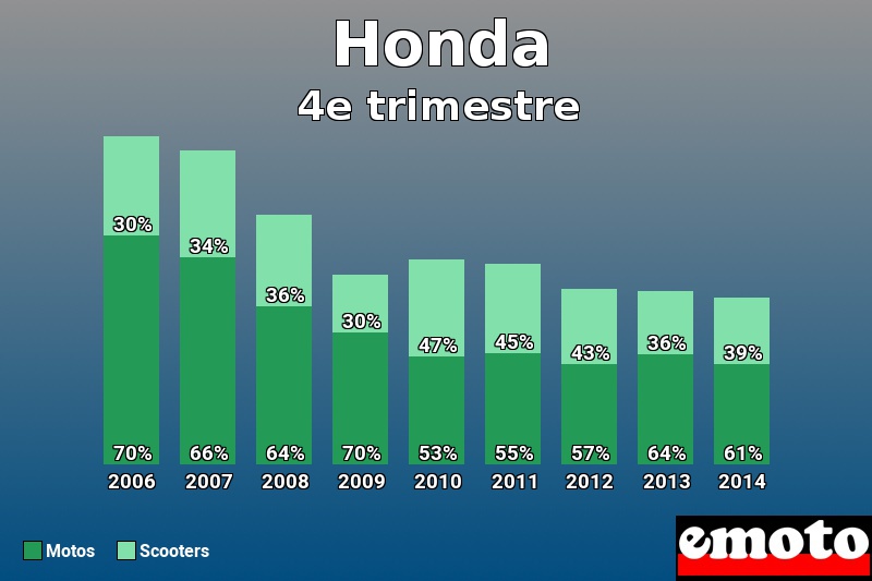 Répartition Motos Scooters Honda en 4e trimestre 2014