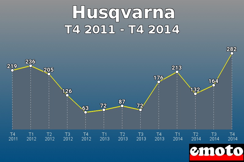 Husqvarna les plus immatriculés de T4 2011 à T4 2014