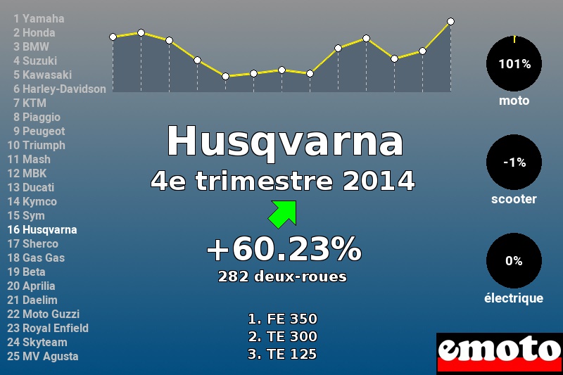 Immatriculations Husqvarna en France au 4e trimestre 2014