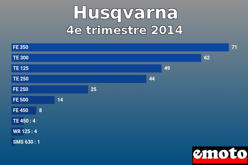 Les 10 Husqvarna les plus immatriculés en 4e trimestre 2014