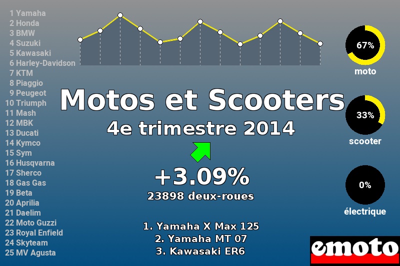 Immatriculations Motos et Scooters en France au 4e trimestre 2014