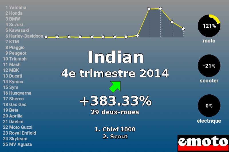 Immatriculations Indian en France au 4e trimestre 2014