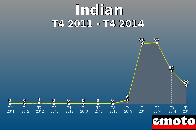 Indian les plus immatriculés de T4 2011 à T4 2014