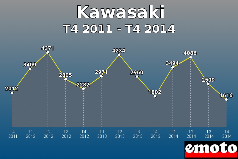 Kawasaki les plus immatriculés de T4 2011 à T4 2014