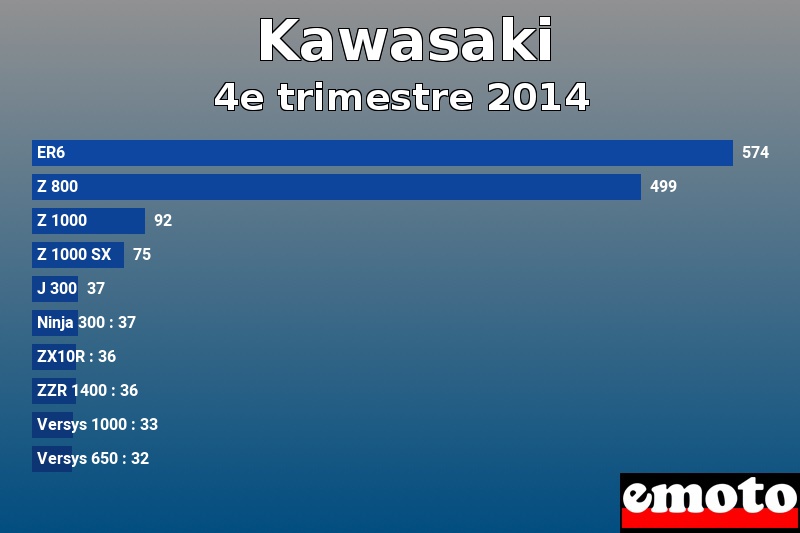 Les 10 Kawasaki les plus immatriculés en 4e trimestre 2014