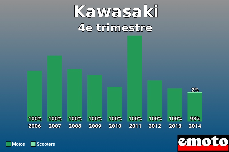 Répartition Motos Scooters Kawasaki en 4e trimestre 2014