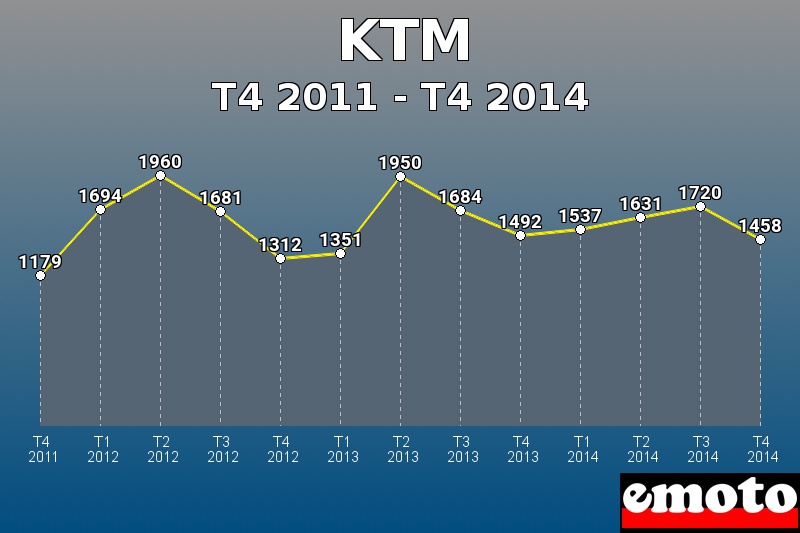 KTM les plus immatriculés de T4 2011 à T4 2014