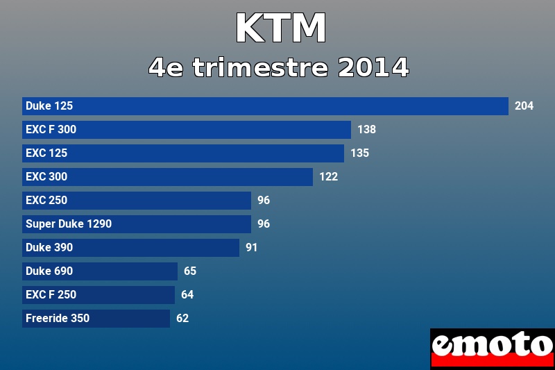 Les 10 KTM les plus immatriculés en 4e trimestre 2014