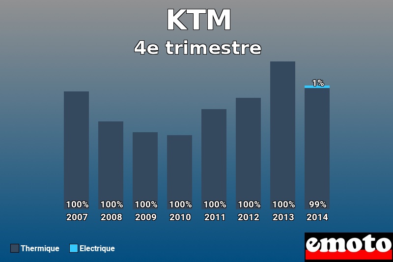 Répartition Thermique Electrique KTM en 4e trimestre 2014