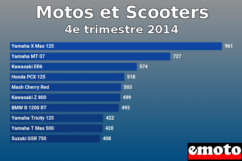 Les 10 Motos et Scooters les plus immatriculés en 4e trimestre 2014