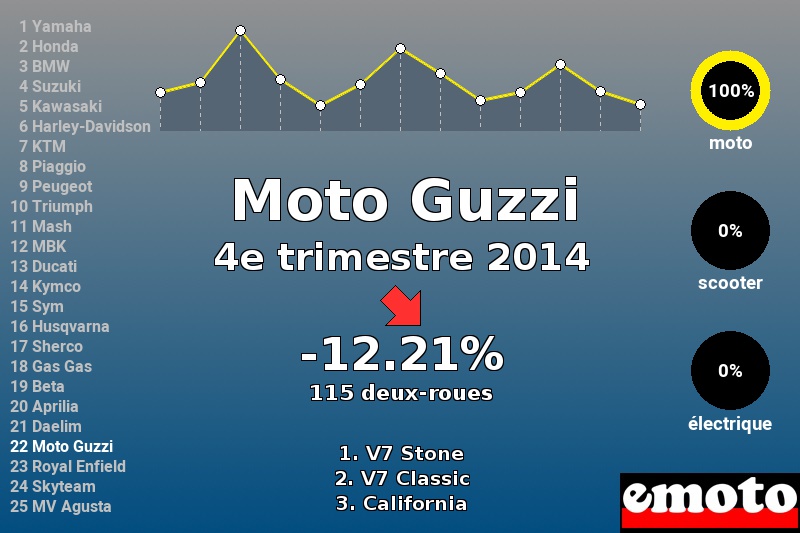 Immatriculations Moto Guzzi en France au 4e trimestre 2014