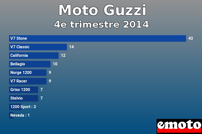 Les 10 Moto Guzzi les plus immatriculés en 4e trimestre 2014