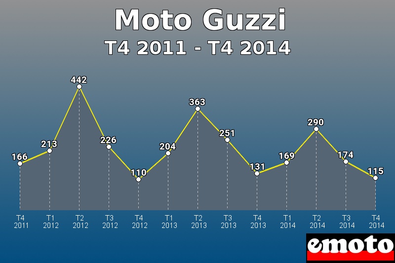 Moto Guzzi les plus immatriculés de T4 2011 à T4 2014