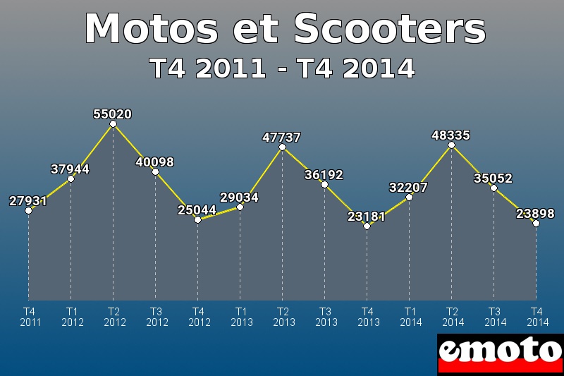 Motos et Scooters les plus immatriculés de T4 2011 à T4 2014