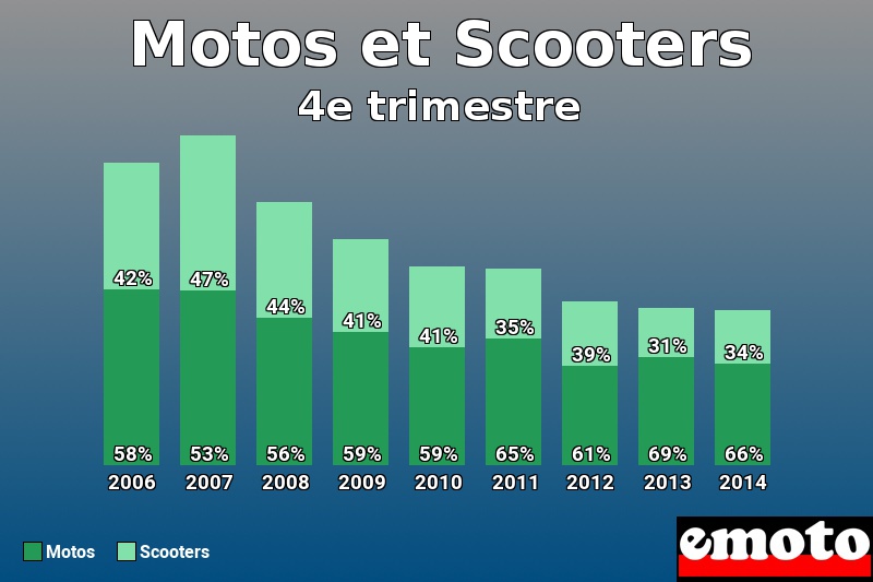 Répartition Motos Scooters Motos et Scooters en 4e trimestre 2014