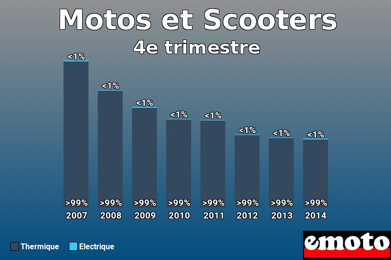 Répartition Thermique Electrique Motos et Scooters en 4e trimestre 2014