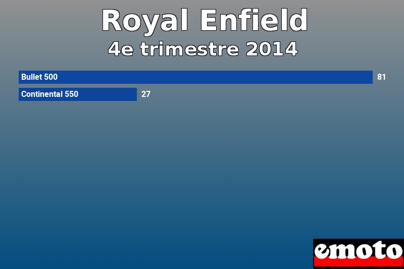 Les 2 Royal Enfield les plus immatriculés en 4e trimestre 2014