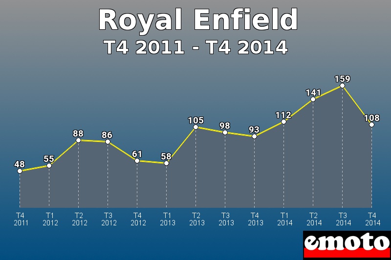 Royal Enfield les plus immatriculés de T4 2011 à T4 2014