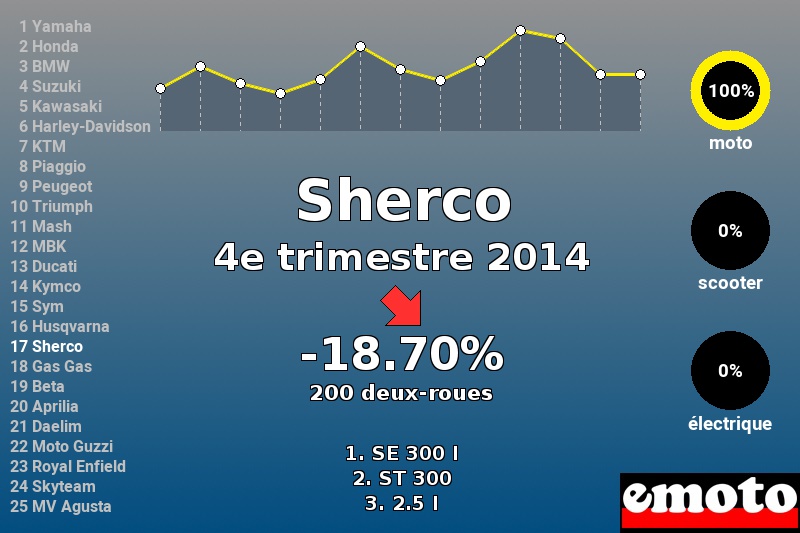 Immatriculations Sherco en France au 4e trimestre 2014