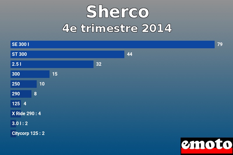 Les 10 Sherco les plus immatriculés en 4e trimestre 2014