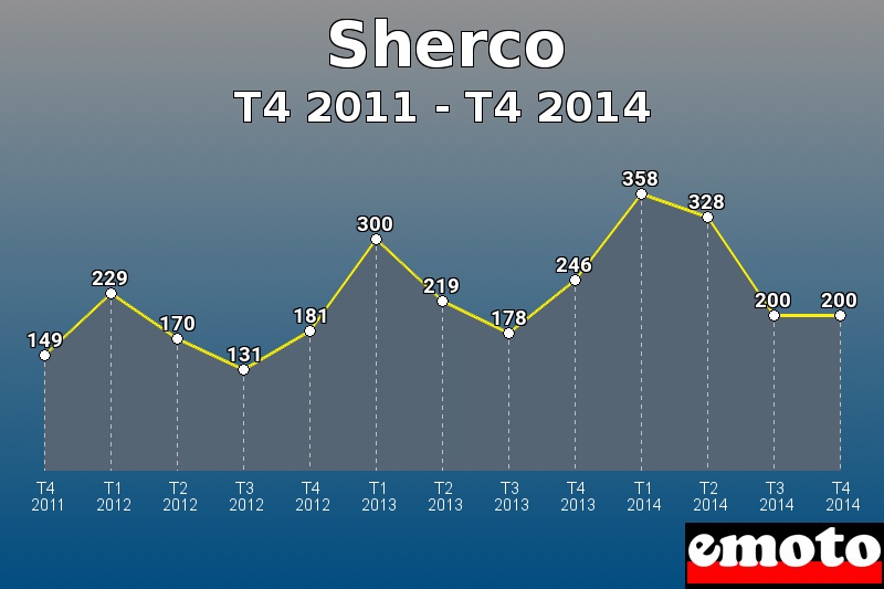 Sherco les plus immatriculés de T4 2011 à T4 2014