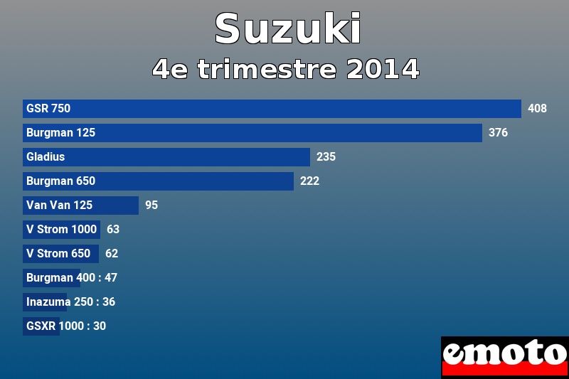 Les 10 Suzuki les plus immatriculés en 4e trimestre 2014