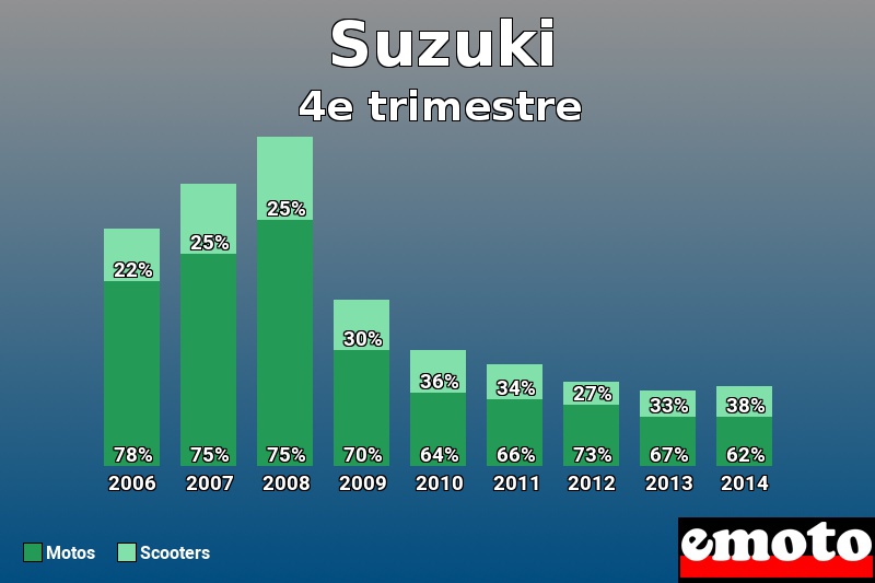 Répartition Motos Scooters Suzuki en 4e trimestre 2014