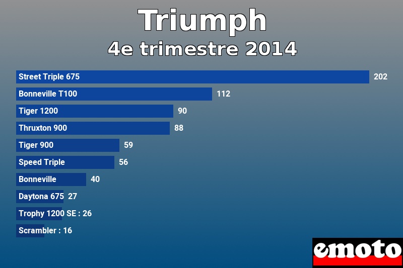 Les 10 Triumph les plus immatriculés en 4e trimestre 2014