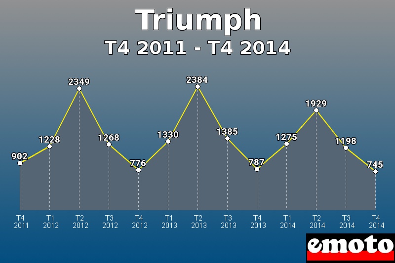 Triumph les plus immatriculés de T4 2011 à T4 2014