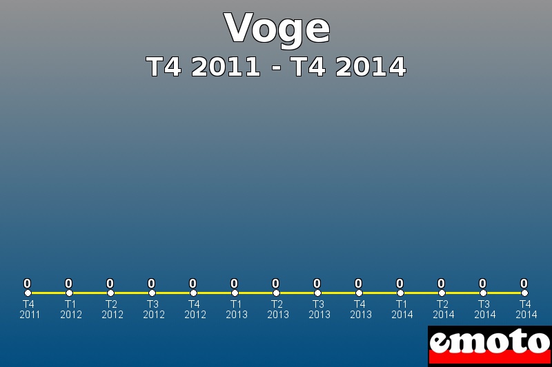 Voge les plus immatriculés de T4 2011 à T4 2014