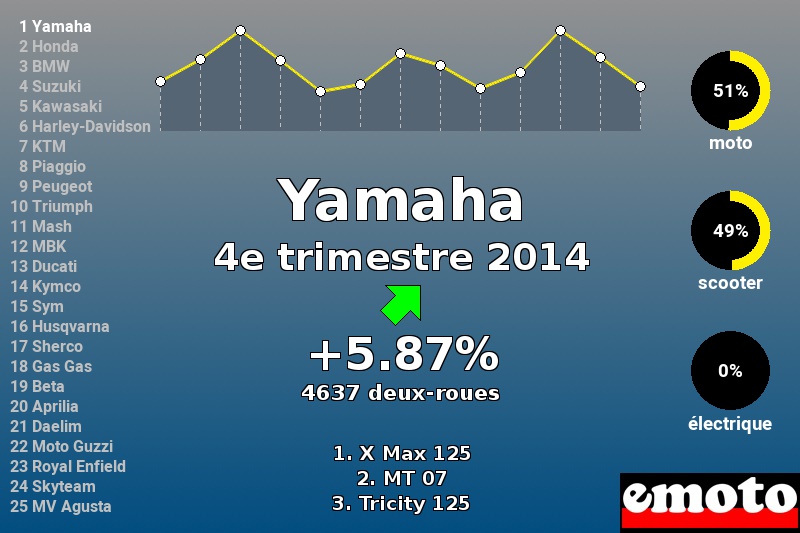 Immatriculations Yamaha en France au 4e trimestre 2014