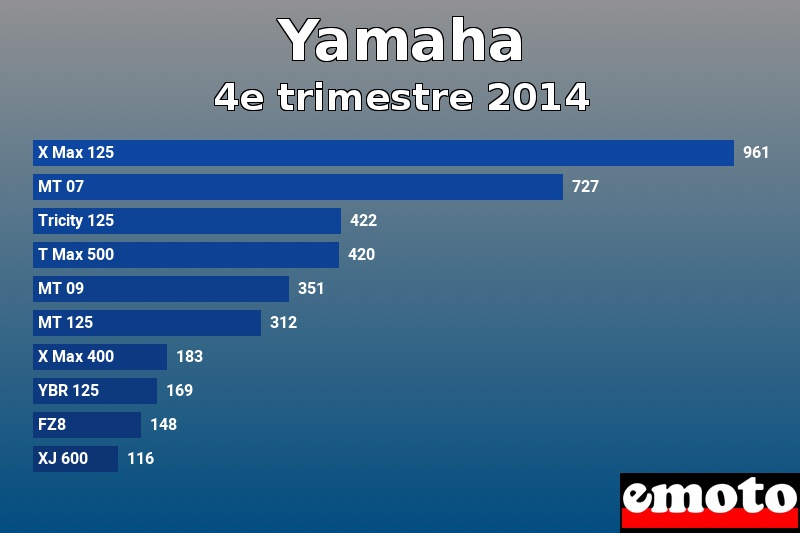 Les 10 Yamaha les plus immatriculés en 4e trimestre 2014