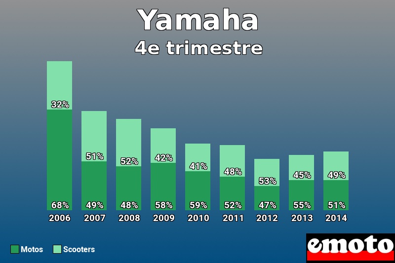 Répartition Motos Scooters Yamaha en 4e trimestre 2014